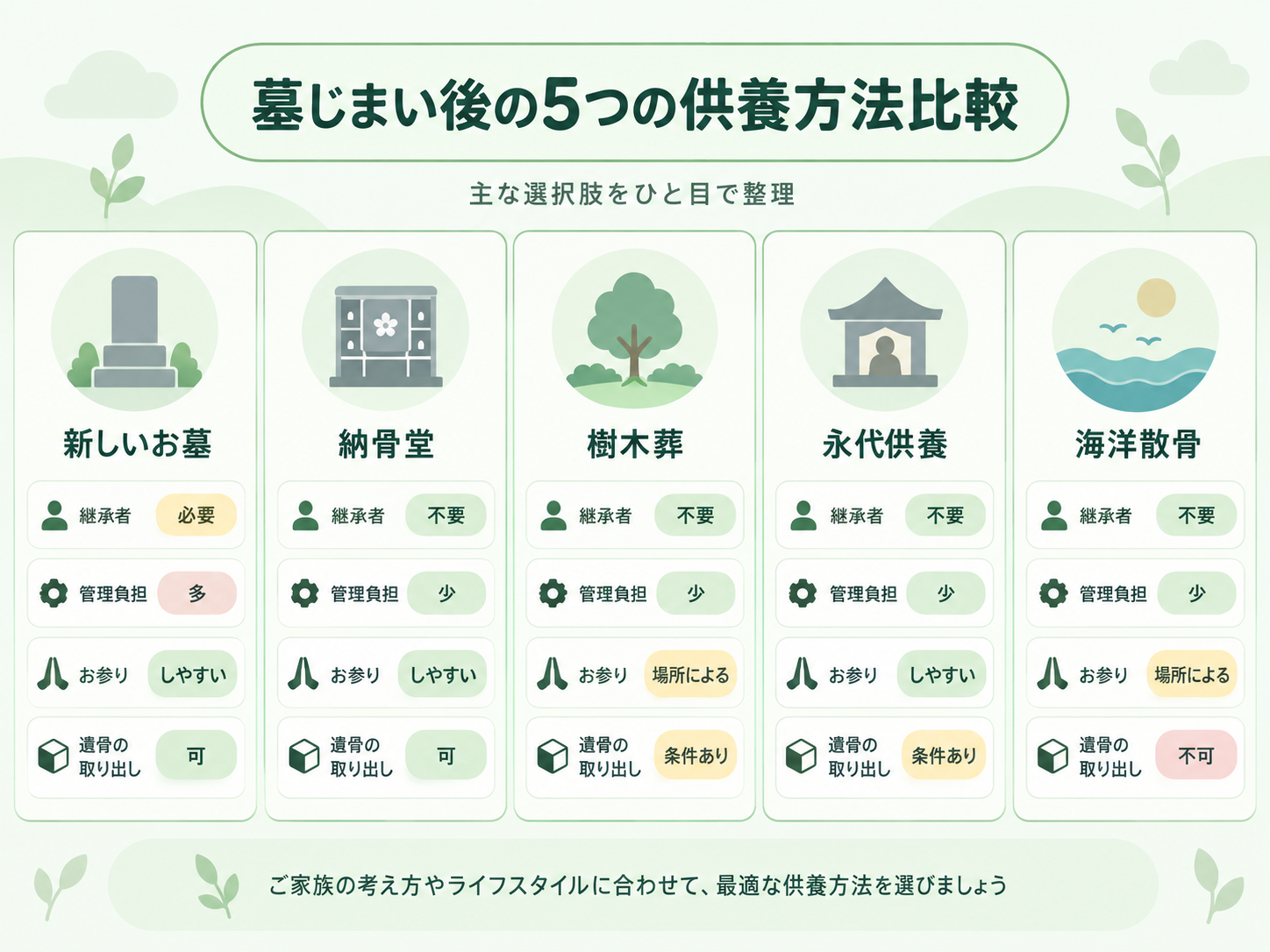 墓じまい後の5つの供養方法比較