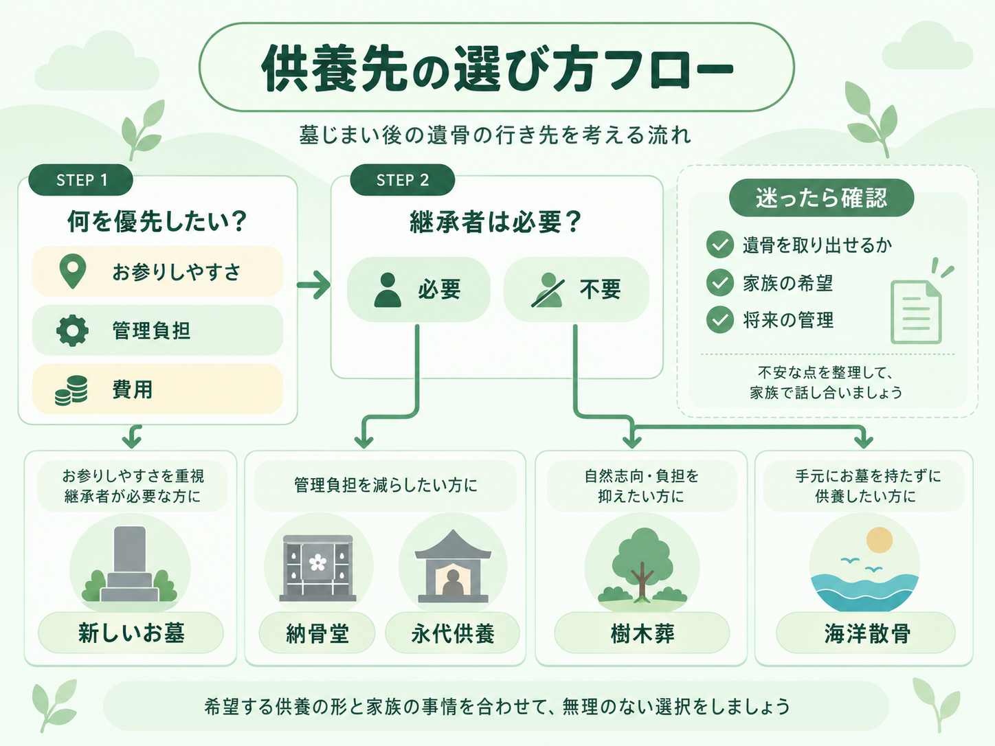 墓じまい後の供養先の選び方フロー
